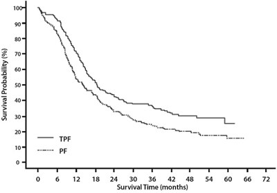 Figure 9 –tax323 Overall Survival K-m Curve (Docetaxel Fig9)