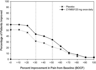 Figure 5 (Cymbalta 15)
