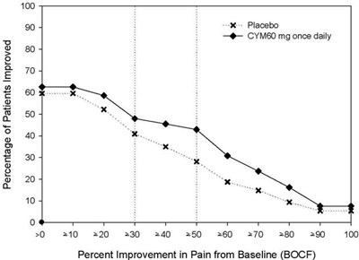 Figure 6 (Cymbalta 16)