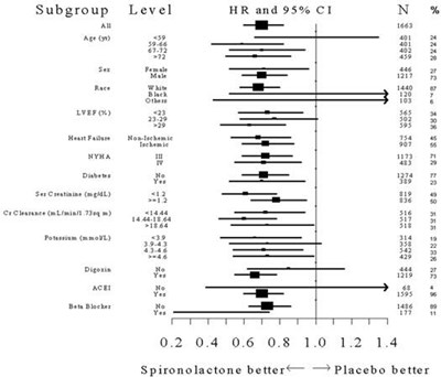 spironolactone-figure-2.jpg Figure 2. Hazard Ratios of All-Cause Mortality by Subgroup in The Randomized Spironolactone Evaluation Study - spironolactone figure 2