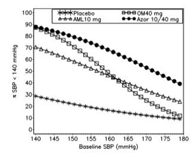 azor-01.jpg Figure 1: Probability of Achieving Systolic Blood Pressure (SBP) < 140 mmHg at Week 8 With LOCF - azor 01