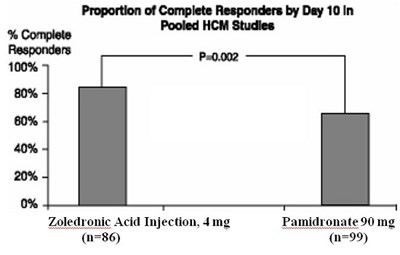 zoledronic-acid-figure-1.jpg Figure 1 Proportion of Complete Responders by Day 10 in Pooled HCM Studies - zoledronic acid figure 1