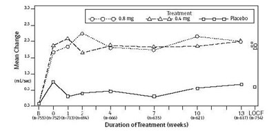 Figure 3a (Tamsulosin 05)