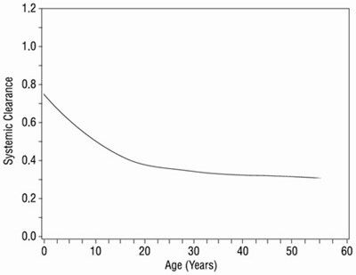 Figure 1. Systemic Clearance (l/hr•kg) Of Lamivudine In Relation To Age (6bfd5b3e 9971 46ce 80d5 3be4709734e1 02)
