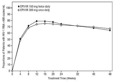 Figure 2. Virologic Response Through Week 48, Epv20001ab (intent-to-treat) (6bfd5b3e 9971 46ce 80d5 3be4709734e1 03)