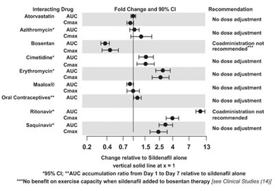 image-11.jpg Figure 1. Effects of Other Drugs on Sildenafil Pharmacokinetics - image 11