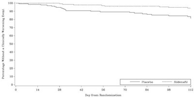 Figure 5. Kaplan-Meier Plot of Time (in Days) to Clinical Worsening of PAH in PACES-1 - image 15