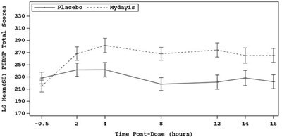 Figure 2 (Mydayis 02)