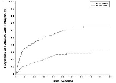 Figure 3 Kaplan-meier Curves Of Time To Recurrence Of A Mood Event (study 19).jpg (Quetiapine Figure 3)