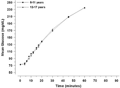 Figure 2 (Dasiglucagon 03)