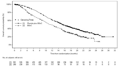 Figure 2. Kaplan-Meier Plot of Overall Survival in VISION - pluvicto 03