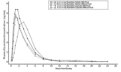 Tizanidine-2 (Tizanidine 2)