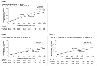 ENTRESTO-04.jpg Figure 3: Kaplan-Meier Curves for the Primary Composite Endpoint (A), Cardiovascular Death (B), and Heart Failure Hospitalization (C) - ENTRESTO 04
