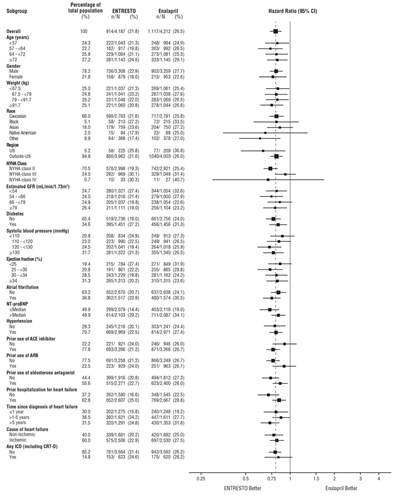 ENTRESTO-05.jpg Figure 4: Primary Composite Endpoint (CV Death or HF Hospitalization) - Subgroup Analysis - ENTRESTO 05