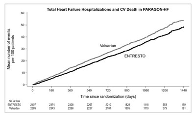 ENTRESTO-09.jpg Figure 5: Mean Number of Events Over Time for the Primary Composite Endpoint of Total HF Hospitalizations and CV Death - ENTRESTO 09