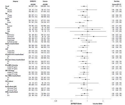 ENTRESTO-10.jpg Figure 6: Primary Composite Endpoint of Total HF Hospitalizations and CV Death – Subgroup Analysis (PARAGON-HF) - ENTRESTO 10