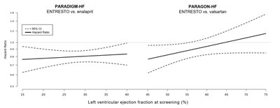 ENTRESTO-11.jpg Figure 7: Treatment Effect for the Composite Endpoint of Time to First HF Hospitalization or CV Death by LVEF in PARADIGM-HF and PARAGON-HF - ENTRESTO 11