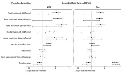 Figure 2: Pharmacokinetics of ENTRESTO in Specific Populations - ENTRESTO 03