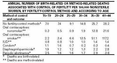 table 4 - levonorgestrel and ethinyl estradiol tablets   lut 5