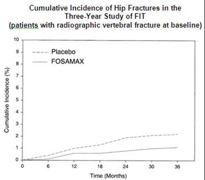 fosamax-02.jpg image of Figure 1 - fosamax 02