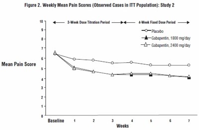 gabapentin-fig3.jpg Figure 2. Weekly Mean Pain Scores (Observed Cases in ITT Population): Study 2 - gabapentin fig3