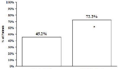 levetiracetam-injection---civica-7.jpg Figure 6: Responder Rate (≥50% Reduction from Baseline) in PGTC Seizure Frequency per Week in Study 7 - levetiracetam injection civica 7