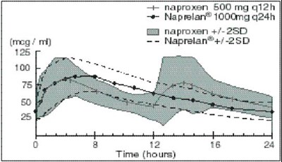 naprelan-02.jpg Plasma Naproxen Concentrations Mean of 24 Subjects (+/-2SD) (Steady State, Day 5) - naprelan 02