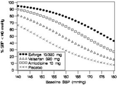 exforge-01.jpg Figure 1: Probability of Achieving Systolic Blood Pressure <140 mmHg at Week 8 - exforge 01