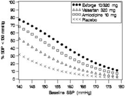 Figure 3: Probability Of Achieving Systolic Blood Pressure <130 Mmhg At Week 8 (Exforge 03)