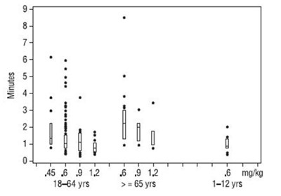 rocuronium-bromide-injection-2.jpg FIGURE 1: Time to 80% or Greater Block vs. Initial Dose of Rocuronium Bromide by Age Group (Median, 25th and 75th percentile, and individual values) - rocuronium bromide injection 2