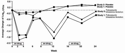 Figure 2 (Tobramycin Inhalation Solution Usp 3)