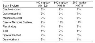 acebutolol-hydrochloride-capsules-03.jpg The incidence of drug-related adverse effects (volunteered and solicited) according to acebutolol dose is shown below. (Data from 266 hypertensive patients treated for 3 months on a constant dose.) - acebutolol hydrochloride capsules 03