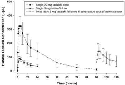 Figure 4 - tadalafil uspi 05