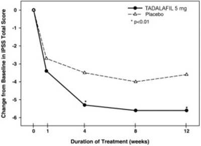 Figure 6 - tadalafil uspi 07