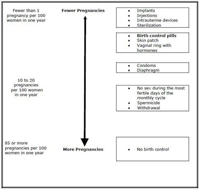Chart That Shows The Chance Of Getting Pregnant For Women Who Use Different Methods Of Birth Control. (Previfem 03)