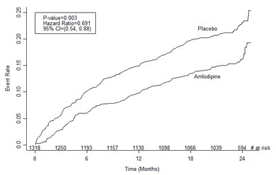 Figure 1 (Caduet 03)