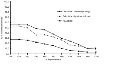 Image Description (Colchicine Fig)