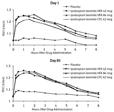 Figure 1 (Atrovent 02)