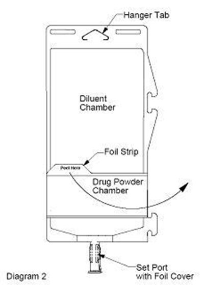 Diagram 2 (Cefazolin 1g And 2g In Duplex 2)