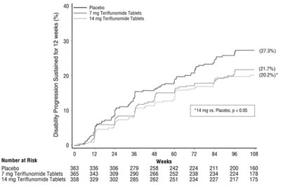 image-02.jpg Figure 1: Kaplan-Meier Plot of Time to Disability Progression Sustained for 12 Weeks (Study 1) - image 02