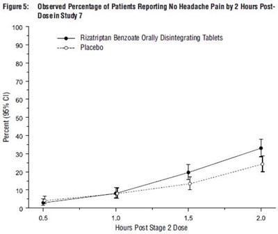rizatriptan-fig3.jpg Figure 5: Observed Percentage of Patients Reporting No Headache Pain by 2 Hours Post-Dose in Study 7 - rizatriptan fig3