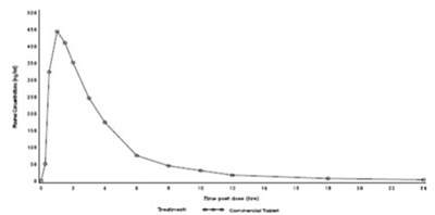 Figure 6 - sildenafil 6