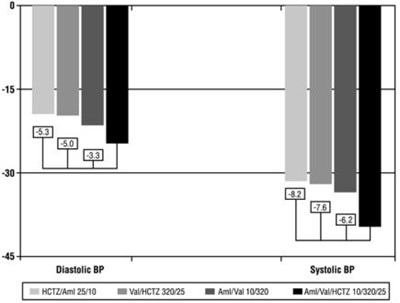 Figure 1: Reduction in Mean Blood Pressure at Endpoint - exforge hct 04