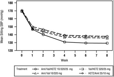 Figure 3: Mean Sitting Systolic Blood Pressure by Treatment and Week - exforge hct 06