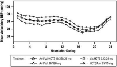 exforge-hct-07.jpg Figure 4: Mean Ambulatory Diastolic Blood Pressure at Endpoint by Treatment and Hour - exforge hct 07