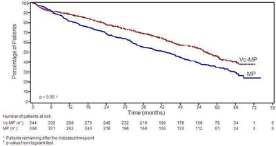 Graph (Overall survival)