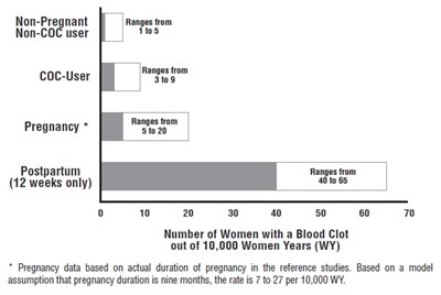 Figure 2 Likelihood Of Developing A Vte (Drospirenone Fig2)