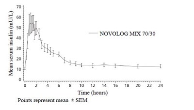 export-04.jpg Graph showing mean serum insulin for NovoLog Mix 70/30 - export 04