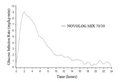 Graph showing glucose infusion rate for NovoLog Mix 0/30 - export 05