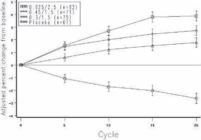 Figure 4 (Prempro Premphase 05)